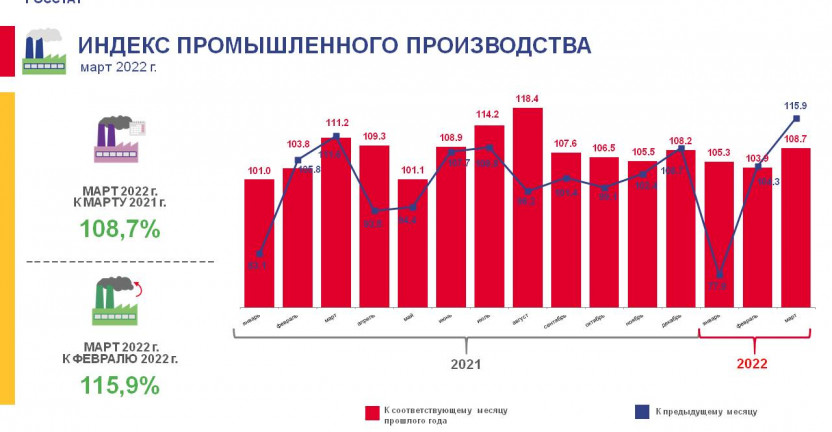 Оперативные данные по индексу промышленного производства Ставропольского края за март 2022 года